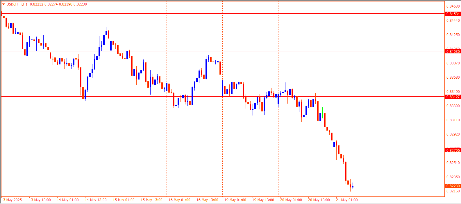 USDCHF